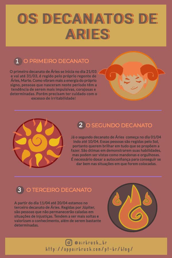 infográfico mostrando os decanatos de áries